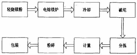 門頭溝電熔鎂砂的熔煉過程(圖1)